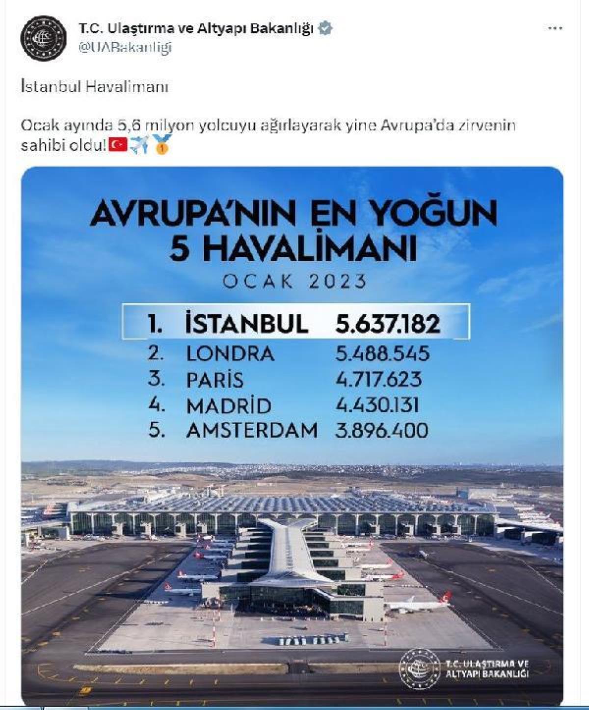 İstanbul Havalimanı, Avrupa'da birinci sırada