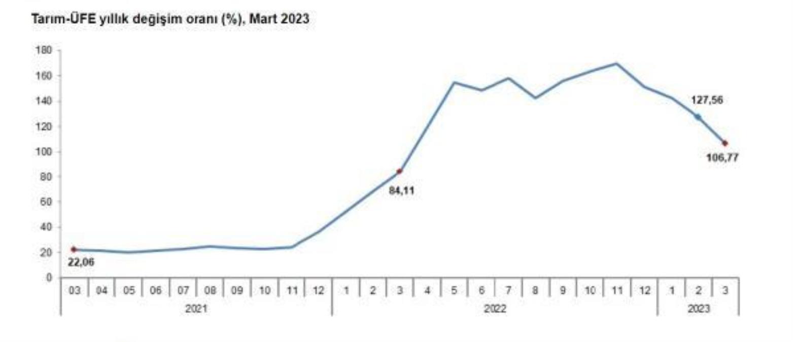 2023 Mart Ayında Tarım-ÜFE Yüzde 106,77 Arttı