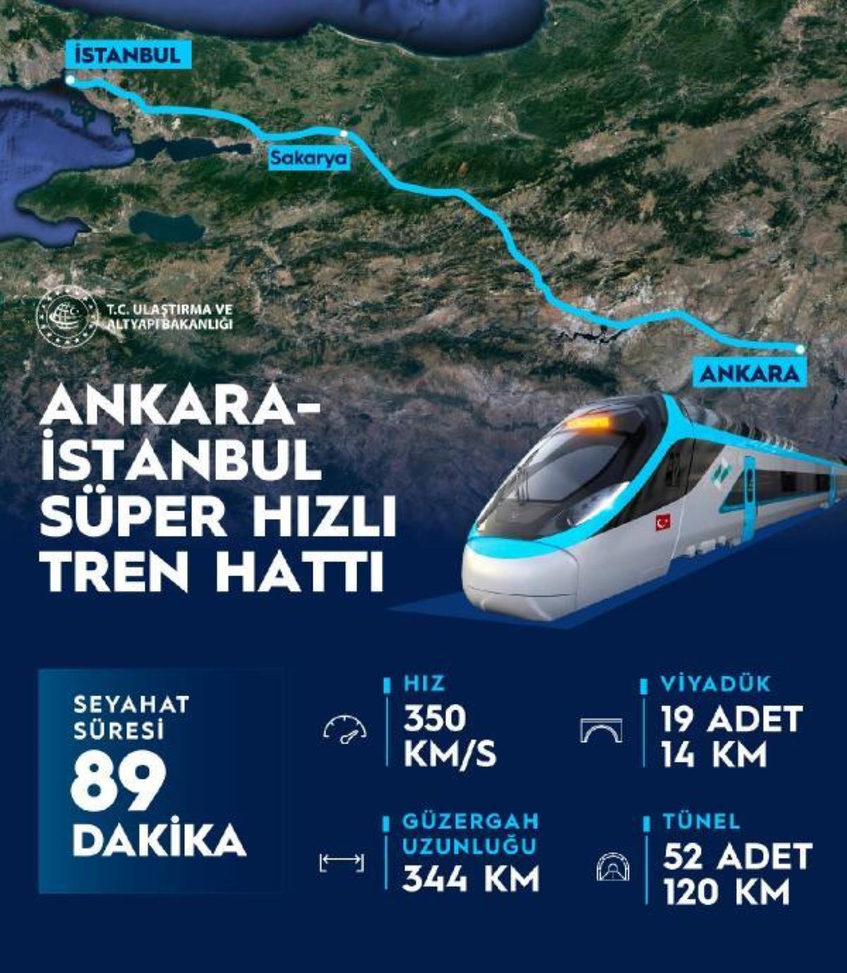 Ankara ile İstanbul ortasında seyahat mühleti "süper süratli tren"le 1,5 saate düşecek