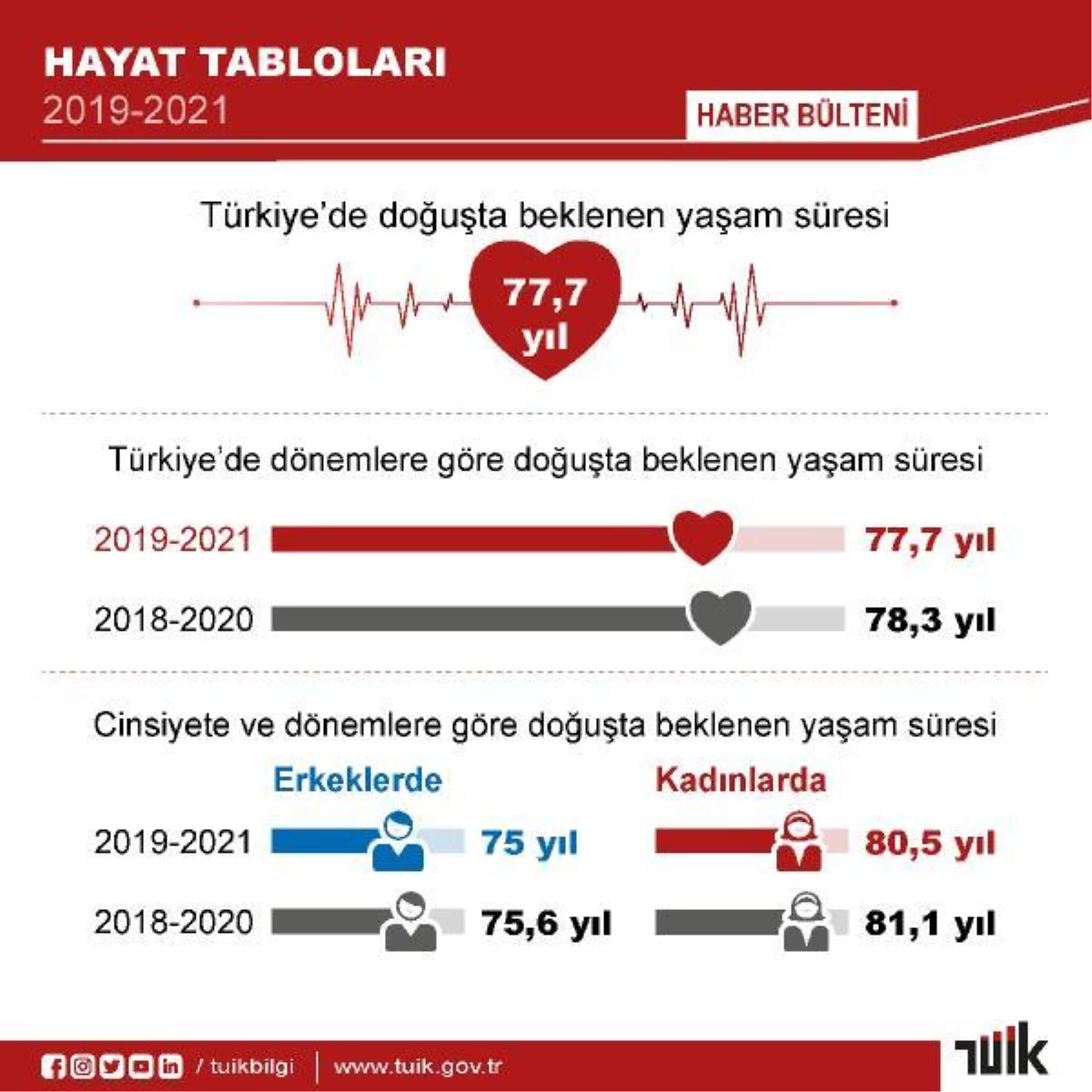 TÜİK: Türkiye'de doğuşta beklenen hayat mühleti azaldı