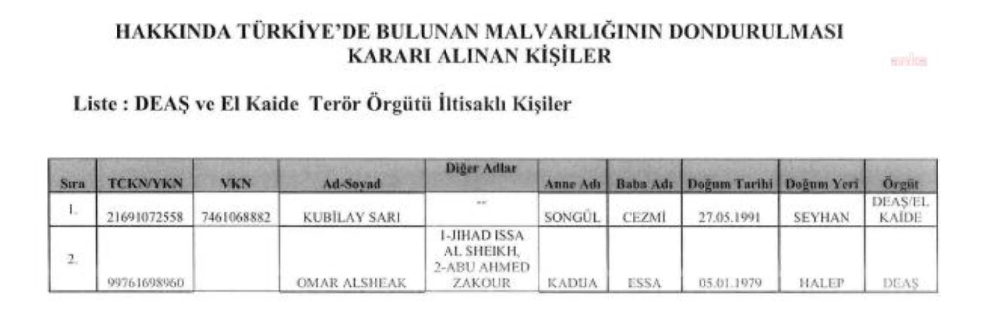 Kubilay Sarı ve Omar Alsheak'ın Türkiye'deki malvarlıkları terör örgütleri ile kontaklı olduğu gerekçesiyle donduruldu