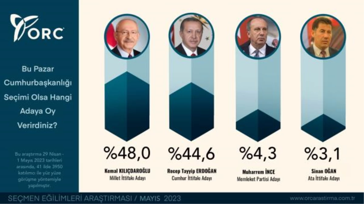Son seçim anketinden çarpıcı sonuç! Kılıçdaroğlu ile Erdoğan ortasında yüzde 3.4 fark var