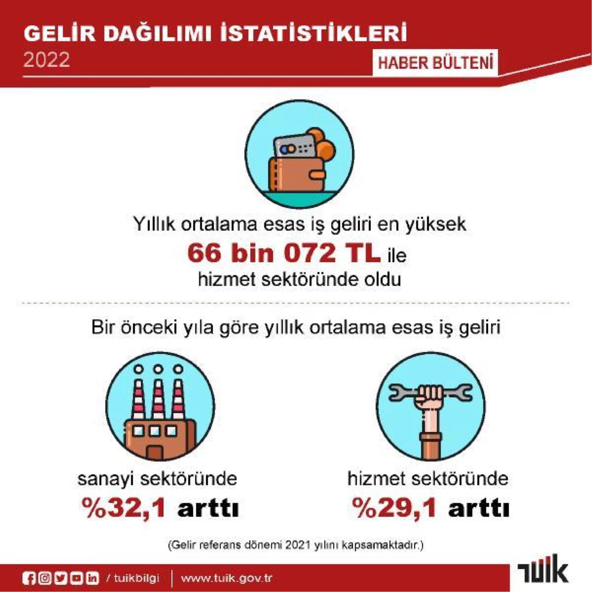 TÜİK: Türkiye'de gelir eşitsizliği arttı, en yüksek gelir İstanbul'da
