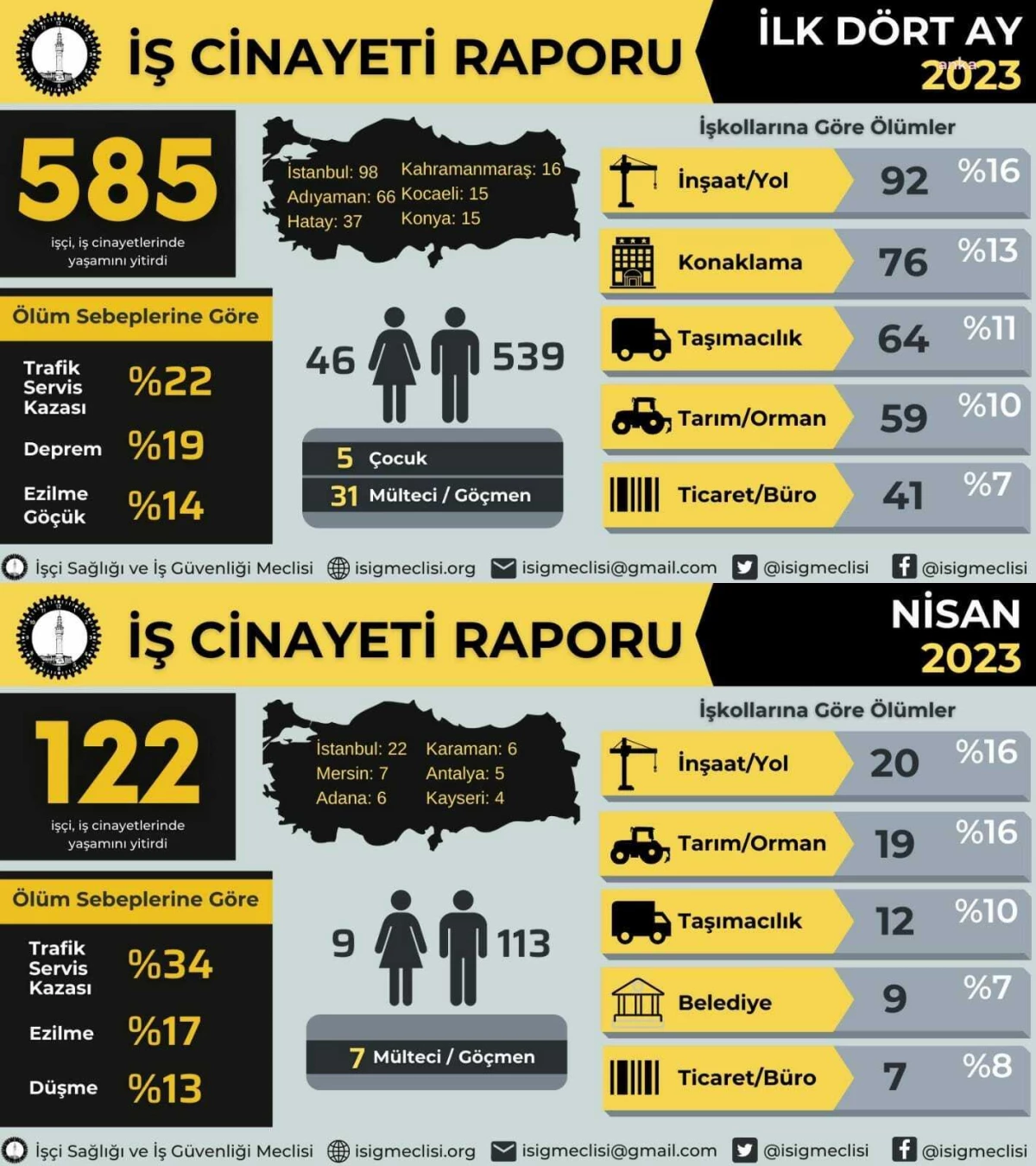 İsig: 2023 Yılının Birinci Dört Ayında 585, AKP'nin İktidarda Olduğu Yıllarda 31 Bin 131 İşçi İş Cinayetlerinde Ömrünü Yitirdi